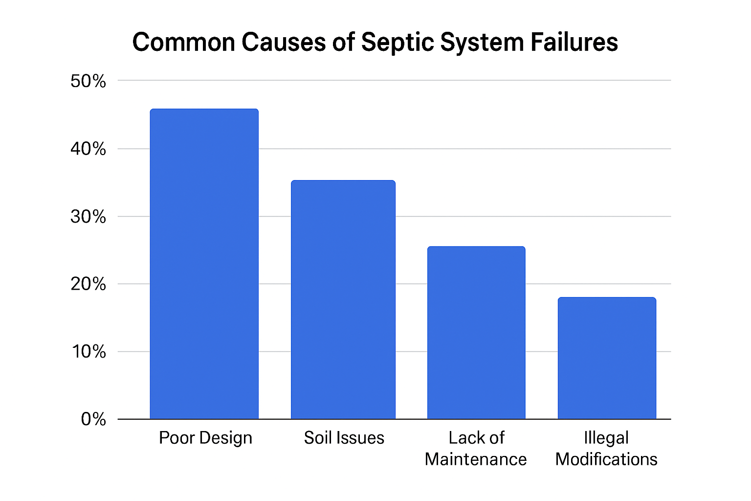 Common causes of Septic System Failures