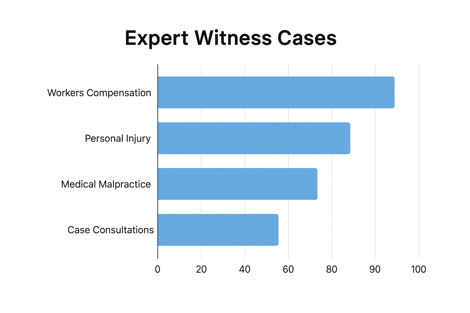 Expert Witness Cases