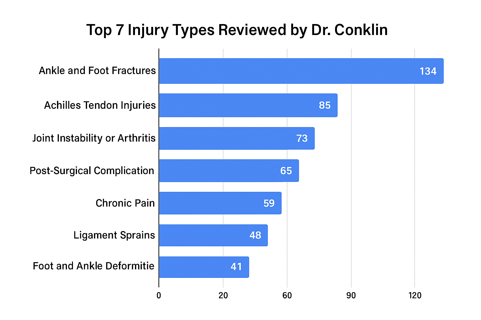 Top 7 Injury Types Reviewed by Dr. Conklin