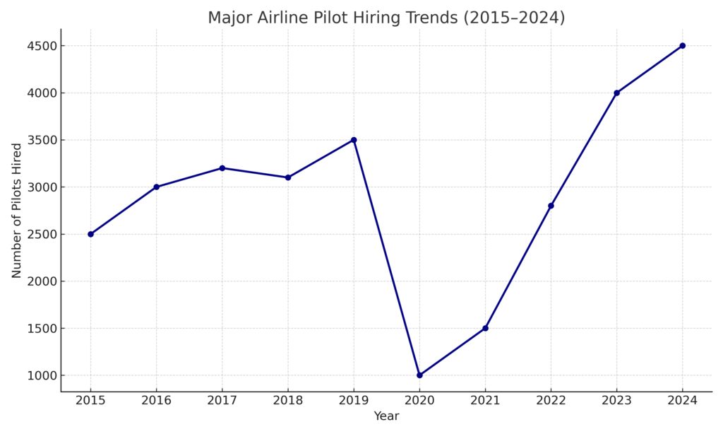 Major Airline Pilot Hiring Trends