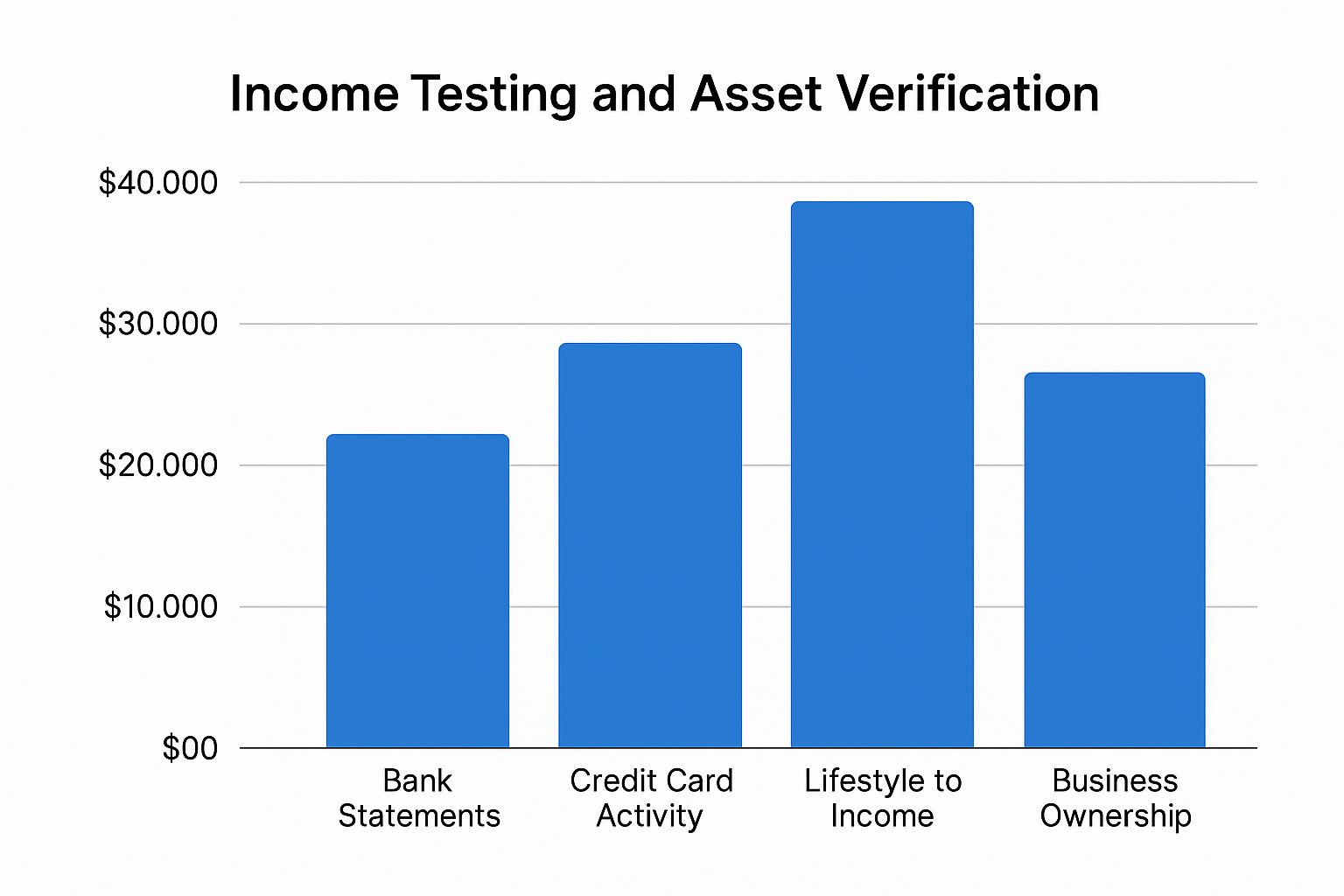 income testing and asset verification