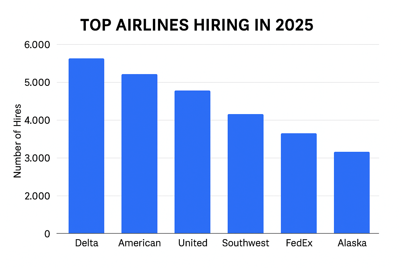 Top Airlines Hiring in 2025